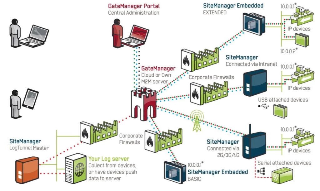 Remote access solutions in the ICS domain function