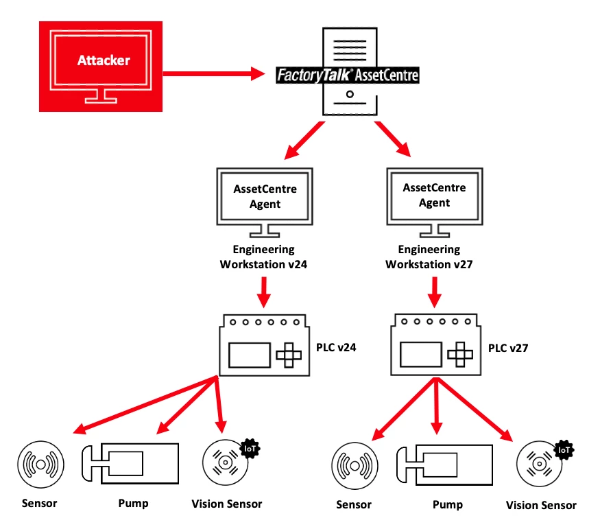 Critical Vulnerabilities Found in Rockwell FactoryTalk AssetCentre