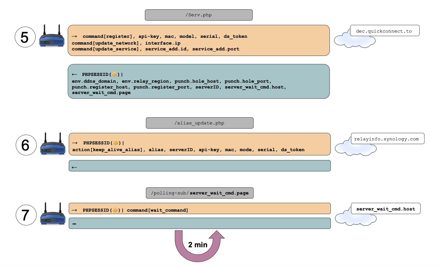 Synology server wait