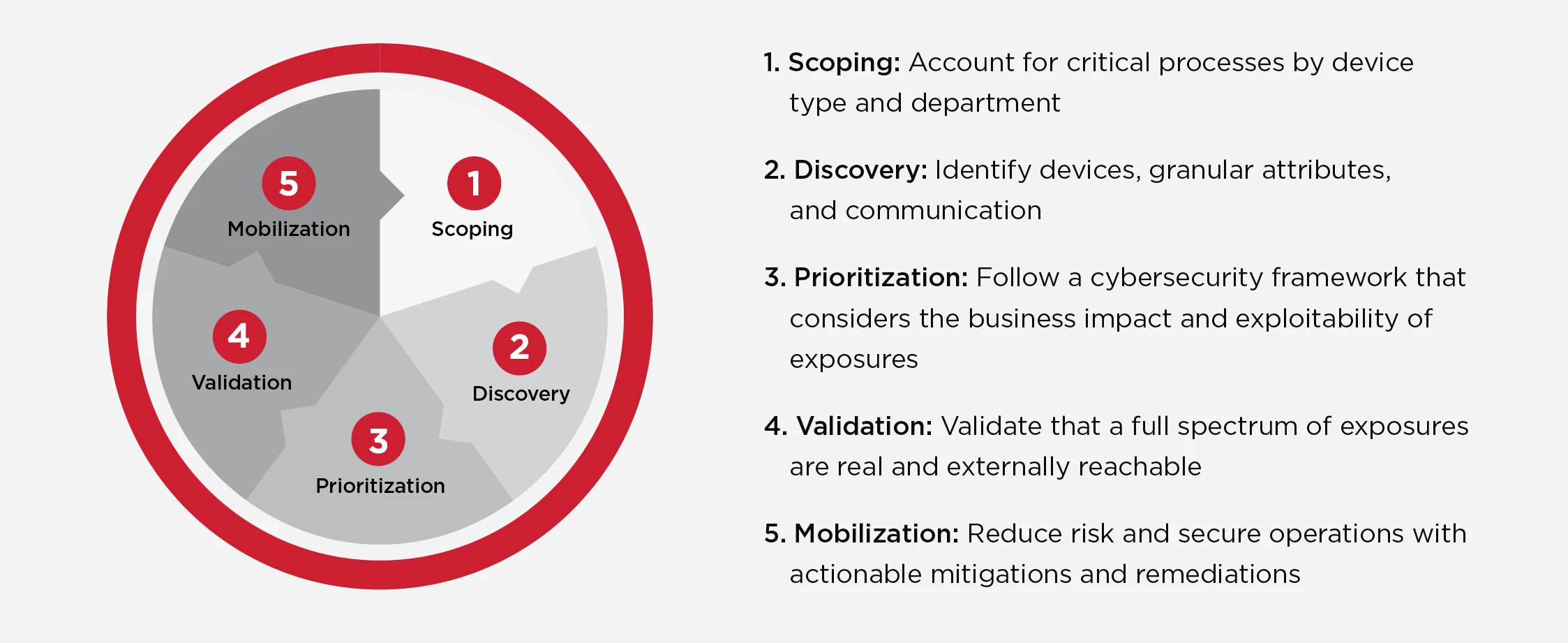 We recommend the following five-step action plan to curb the impact of BMS exposures. The plan provides a strategic framework beyond traditional vulnerability management and presents cybersecurity decision-makers and asset owners with a true assessment of their security posture, as well as a remediation plan tailored for action by risk management teams and understandable by executives: